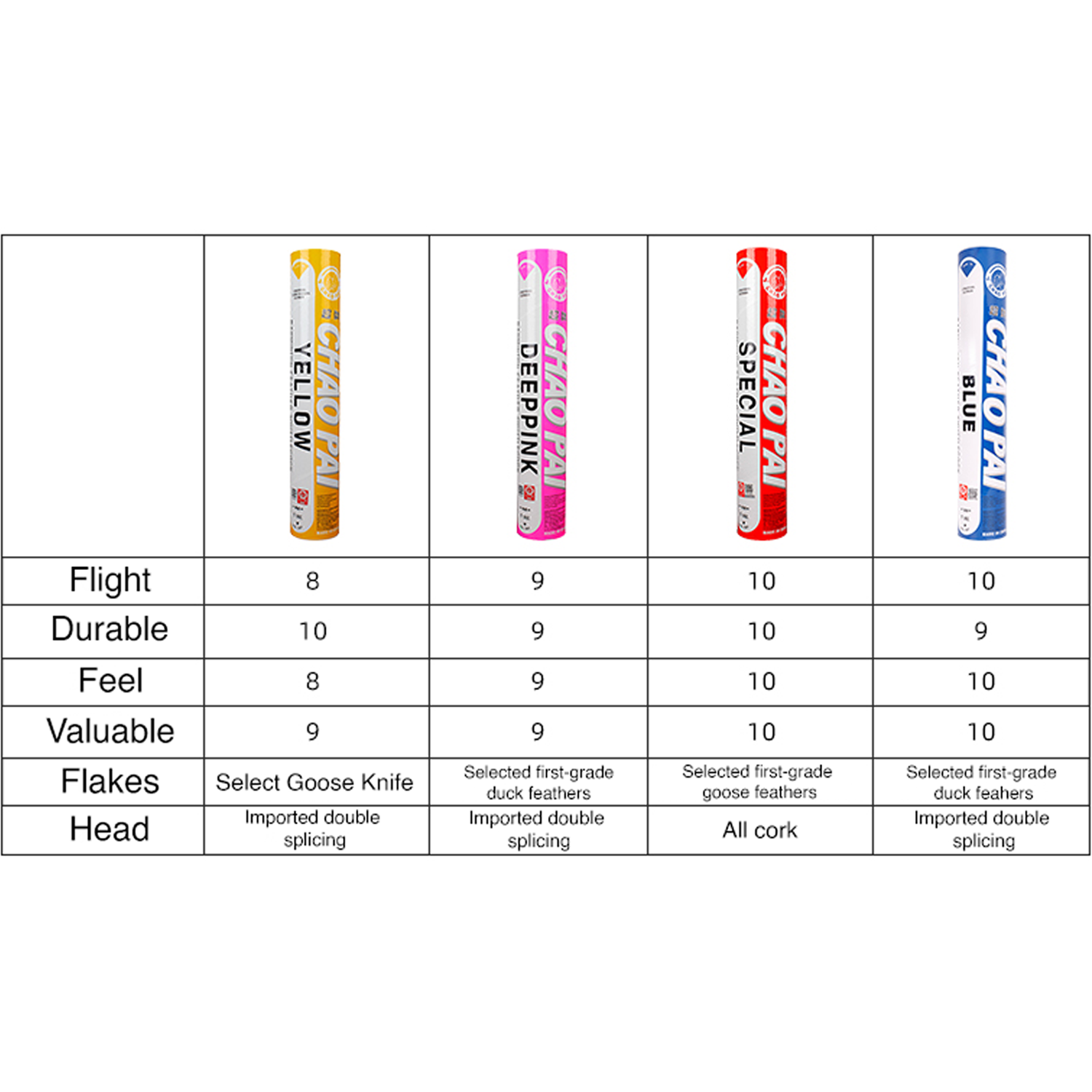 Chaopai Yellow Shuttlecock Specs