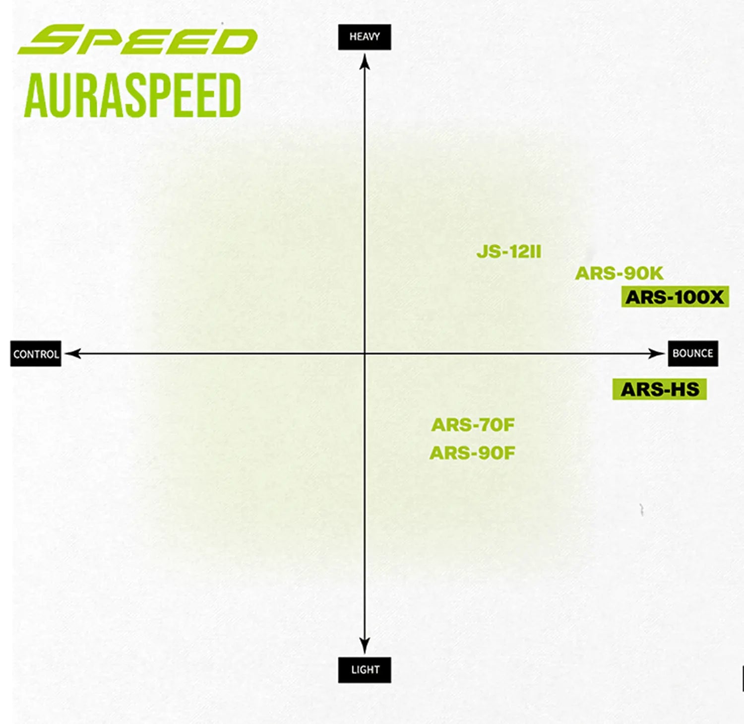 Victor AuraSpeed 100X (ARS-100X) Speed Auraspeed Graph
