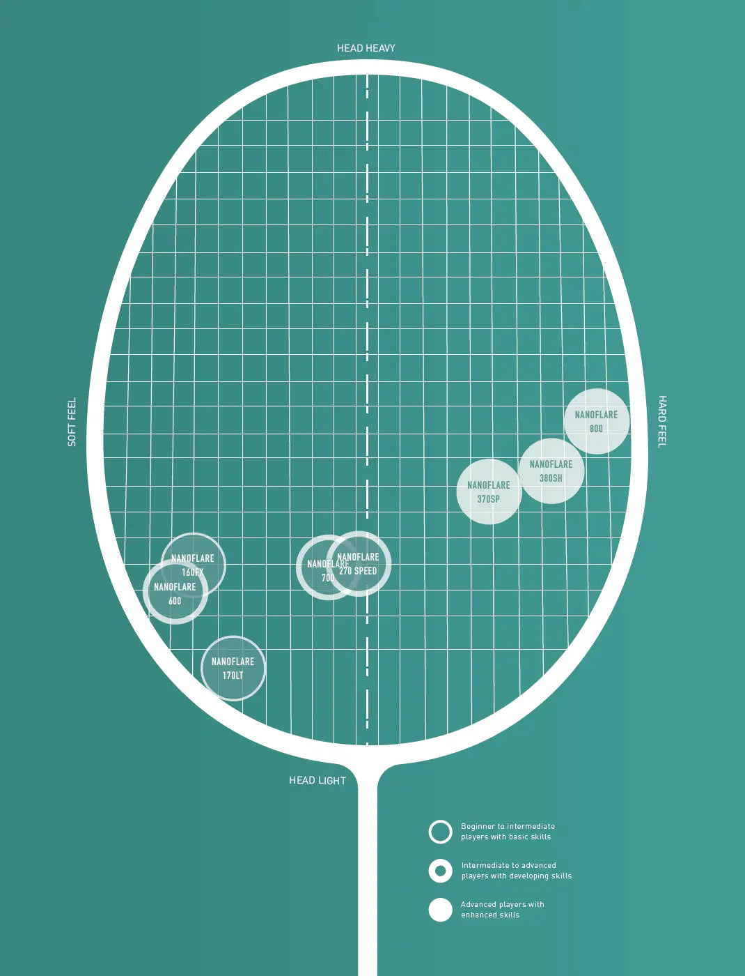 Yonex Nanoflare 700 (Cyan) Nanoflare Graph